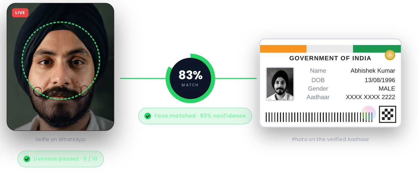 Selfie on WhatsApp passes liveness and matches the Aadhaar photo with 83% confidence